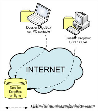 Synchronisation automatique entre le disque dur en ligne et les ordinateurs associés au compte Dropbox