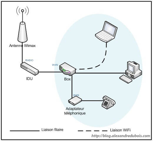 Schéma d'une installation Wimax