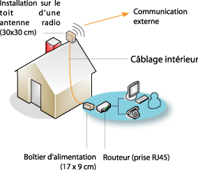 Schéma d'une installation wimax