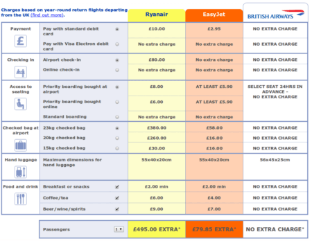 Récapitulatif des frais cachés chez Ryanair et Easyjet (Etude British Airways)