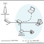 Wimax : Et elle va où cette prise ?